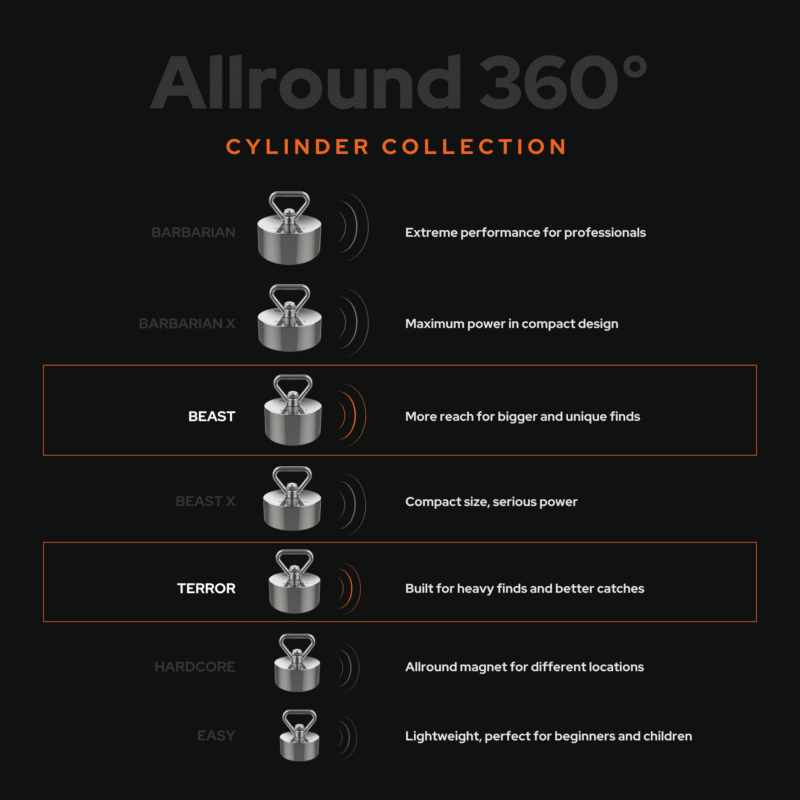 Comparison graphic highlighting Beast and Terror in the Magnetar Allround 360-degree cylinder fishing magnet collection.