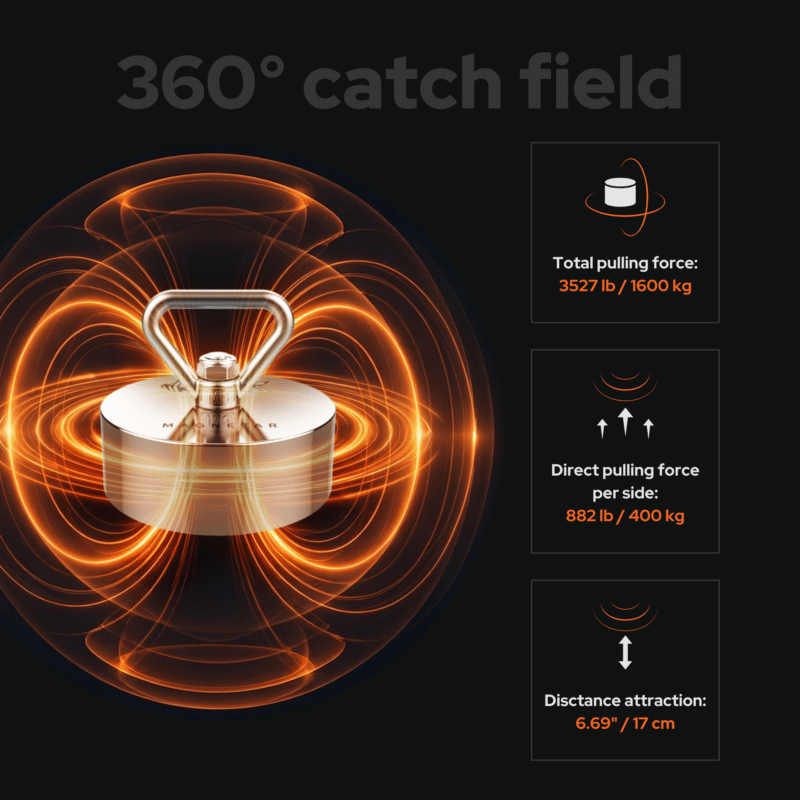 Product feature photo demonstrating the 360-degree catch field, pulling force, and attraction distance of a Barbarian X fishing magnet.