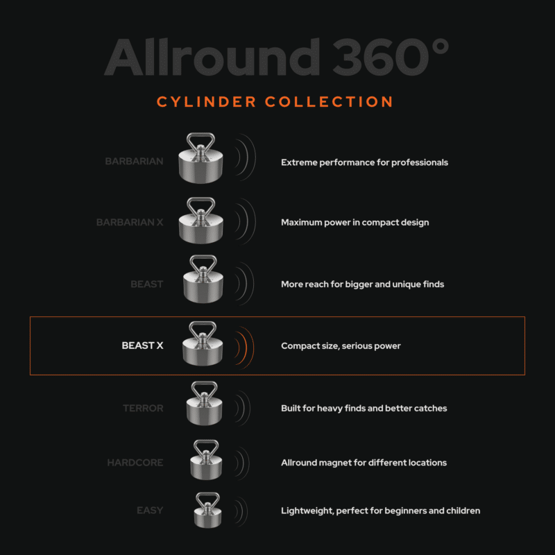 Product comparison overview highlighting the Magnetar Beast X cylinder fishing magnet with compact size and serious power.