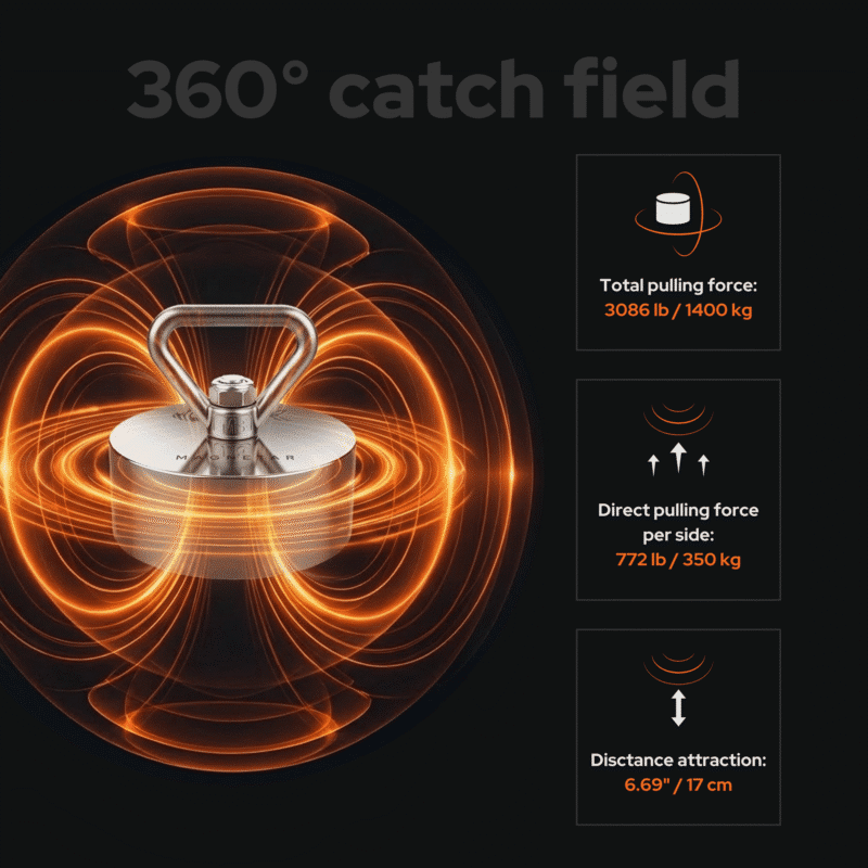 Beast X 360-degree catch field USP product photo highlighting a 3086 lb pulling force fishing magnet with long-distance attraction.