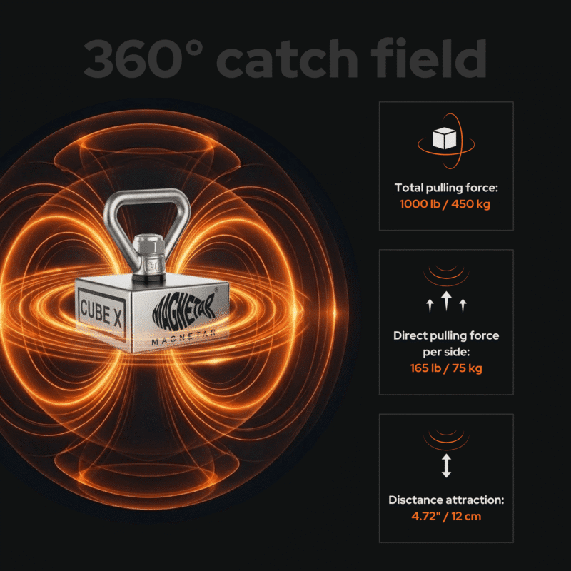 Magnetar Cube X 360-degree catch field USP product photo highlighting a 1000 lb pulling force fishing magnet with long-distance attraction.