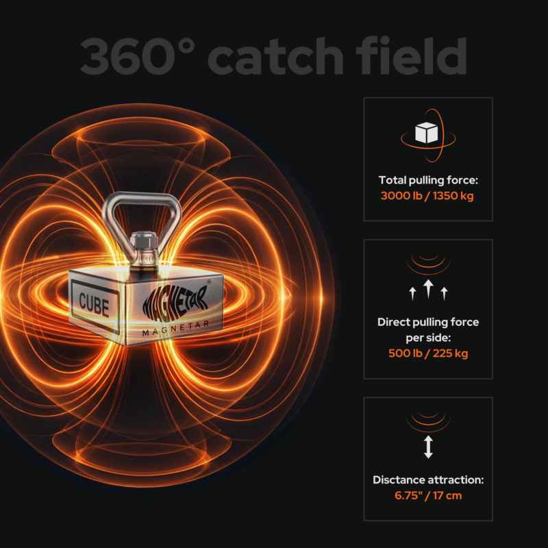 USP graphic of Cube 360° fishing magnet showing all-round magnetic field, 3000 lb pull force and 17 cm attraction range.