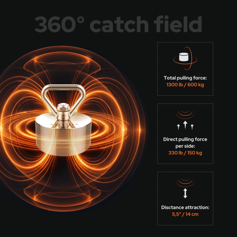 USP graphic showing Hardcore fishing magnet with 360° catch field, 600 kg total pulling force, 150 kg per side, and 14 cm magnetic attraction range for magnet fishing.