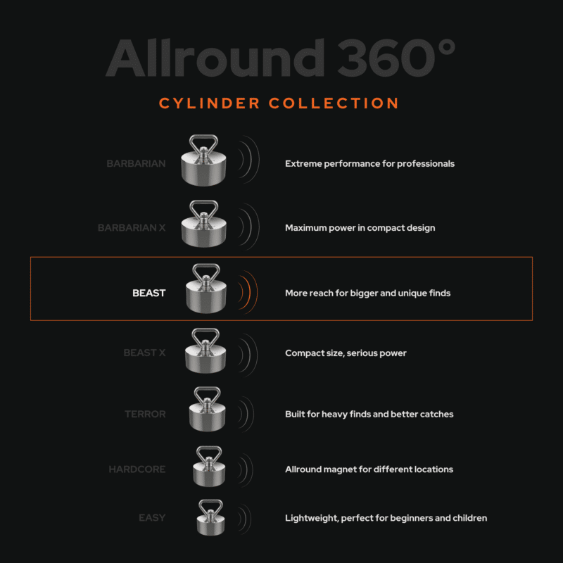 Comparison graphic of the Allround 360° cylinder fishing magnet collection, highlighting the Beast model for bigger, heavier and more unique magnet fishing finds.