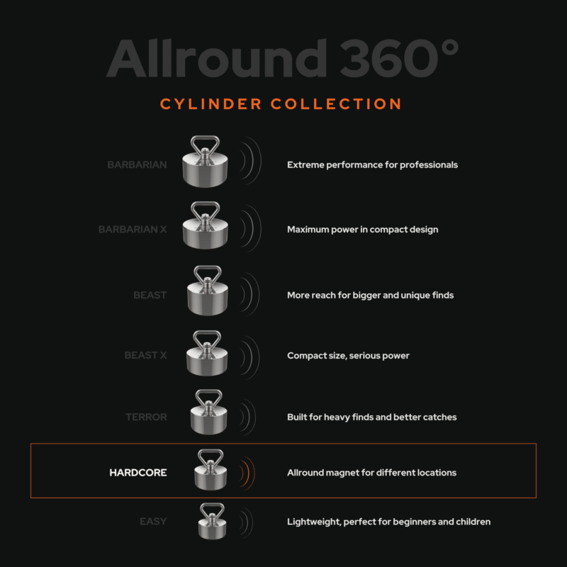 Comparison graphic of Allround 360° Cylinder Collection fishing magnets, highlighting Hardcore as a versatile 360-degree magnet for different magnet fishing locations and recovery tasks.