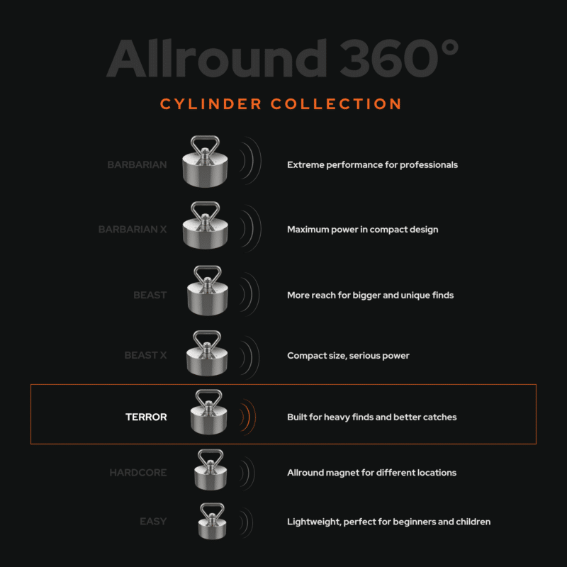 Comparison graphic of the Allround 360° cylinder magnet collection, highlighting the Terror magnet model for heavy-duty magnet fishing and large recoveries