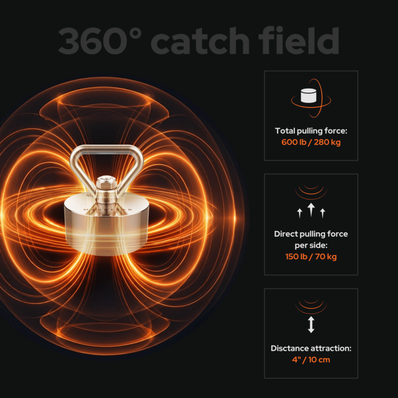 USP graphic showing a 360° catch field Easy fishing magnet with all-round magnetic attraction, 600 lb pulling force and 10 cm attraction distance for magnet fishing recovery tasks