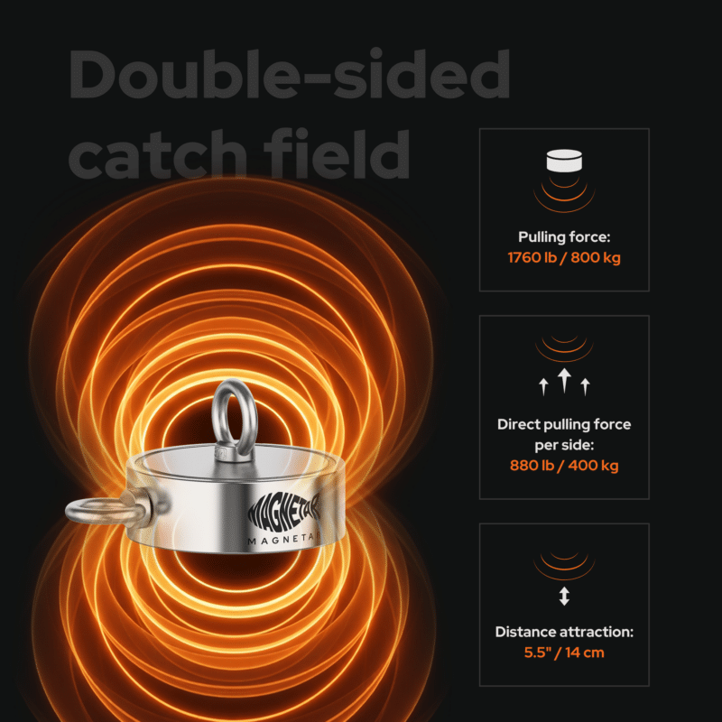 Magnetar double-sided fishing magnet USP graphic showing magnetic field, 1760 lb pulling force, and dual eyebolts for treasure hunting