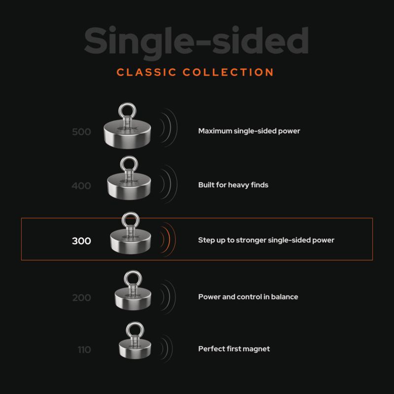 Comparison graphic of Classic 110 to 500 kg single-sided fishing magnets, highlighting the Classic 300 for stronger pulling power