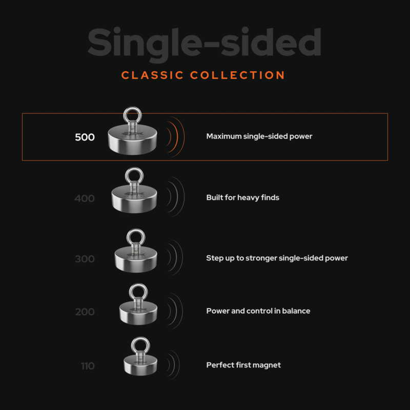 Magnetar Classic single-sided fishing magnet comparison chart showing model sizes from 110 to 500 for outdoor magnet fishing.
