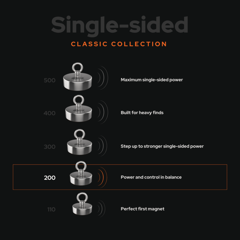 Comparison graphic of single-sided Classic fishing magnets from 110 to 500 kg, highlighting the Classic 200 for balanced power and control.