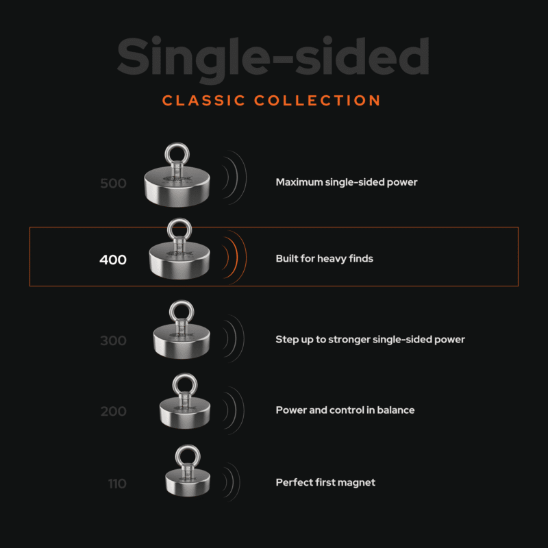 Classic 400 single-sided fishing magnet comparison, built for heavy finds with strong focused pulling power.
