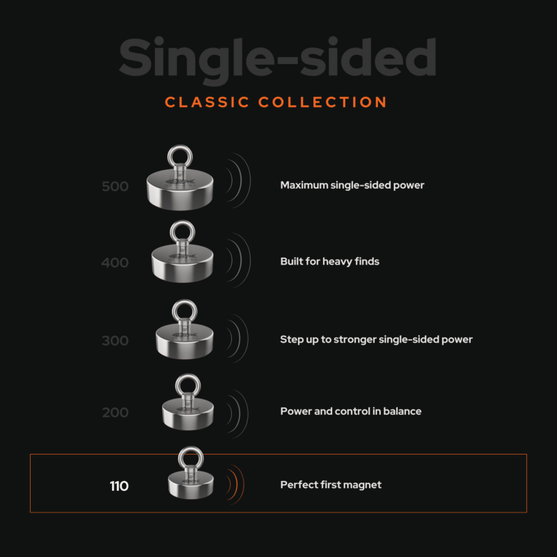 Classic single-sided fishing magnet comparison from 110 to 500 kg, with Classic 110 highlighted as the ideal starter magnet