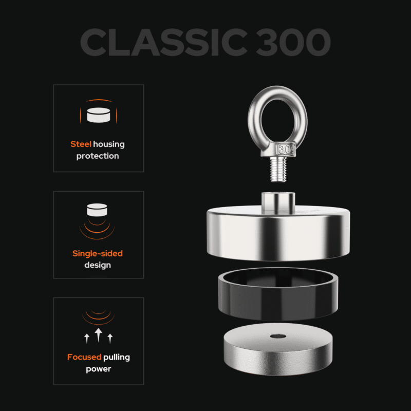 USP graphic of the Classic 300 single-sided fishing magnet with steel housing and focused pulling power